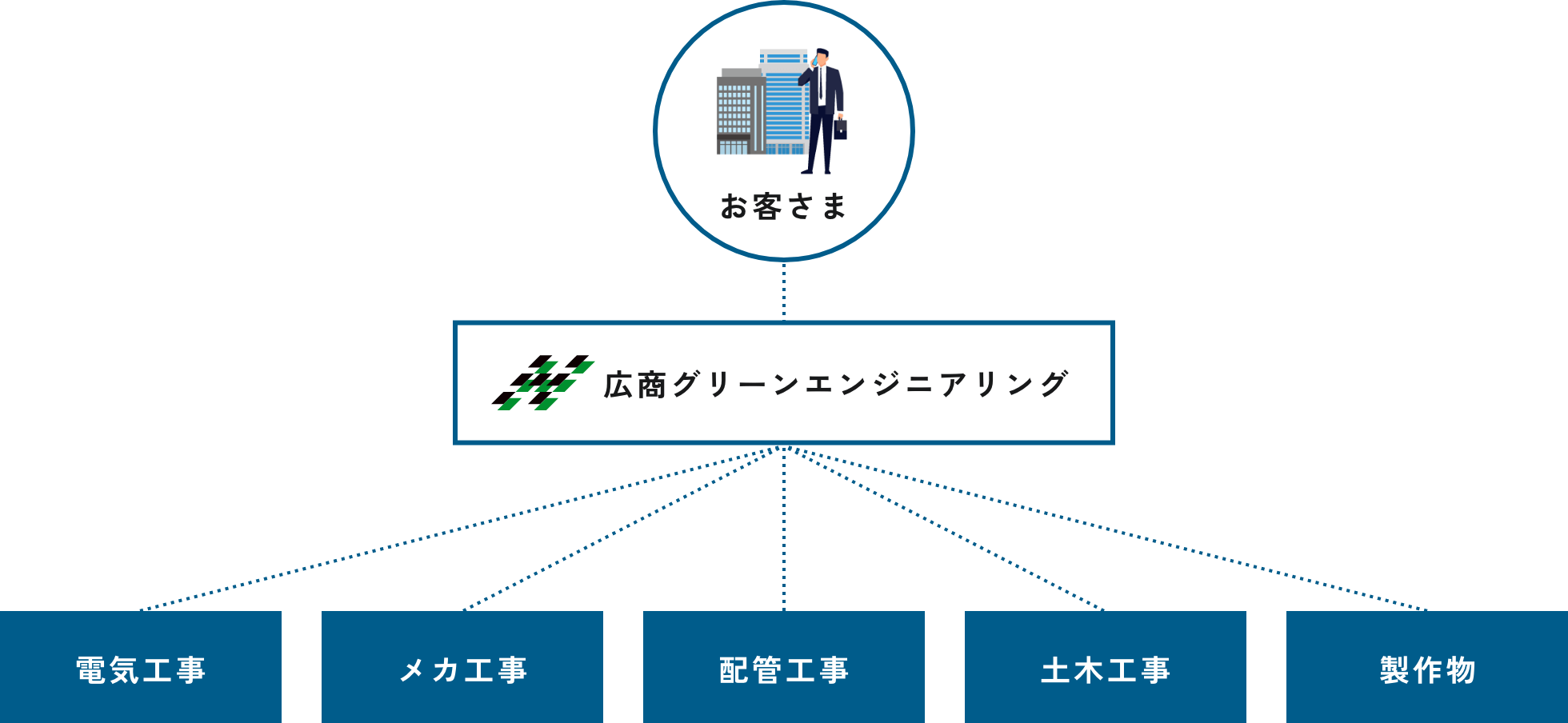 お客さま広商グリーンエンジニアリング