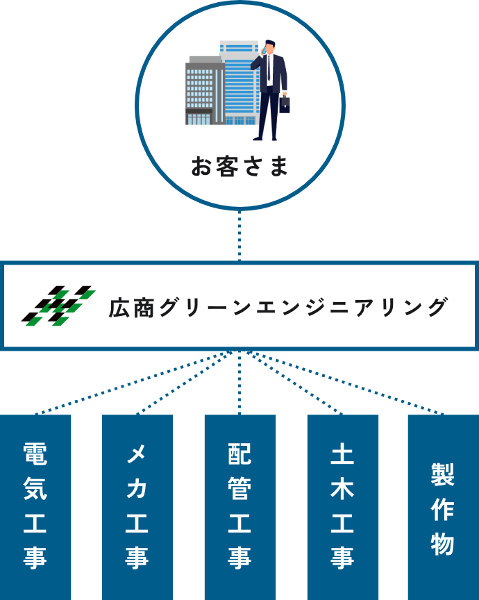 お客さま広商グリーンエンジニアリング