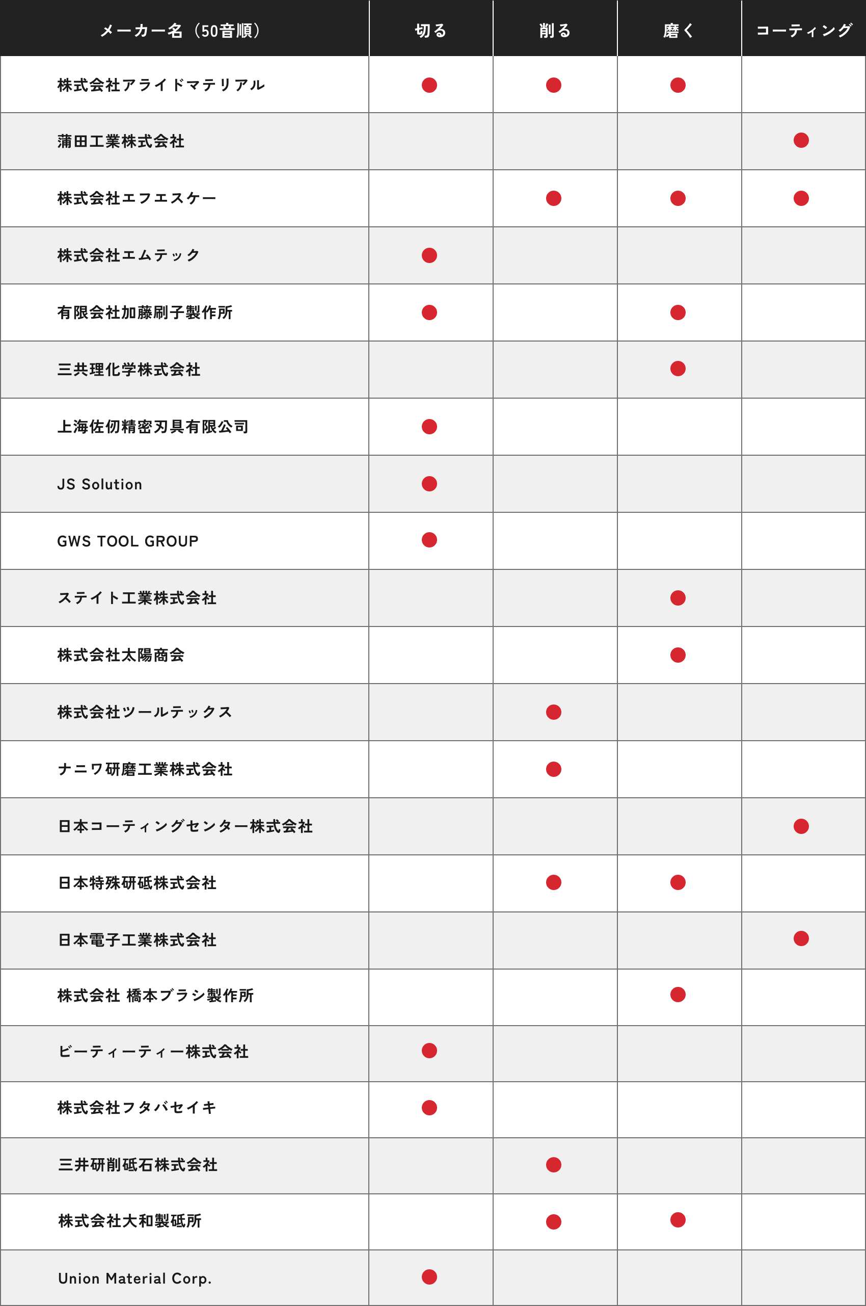 主要メーカー別加工一覧表