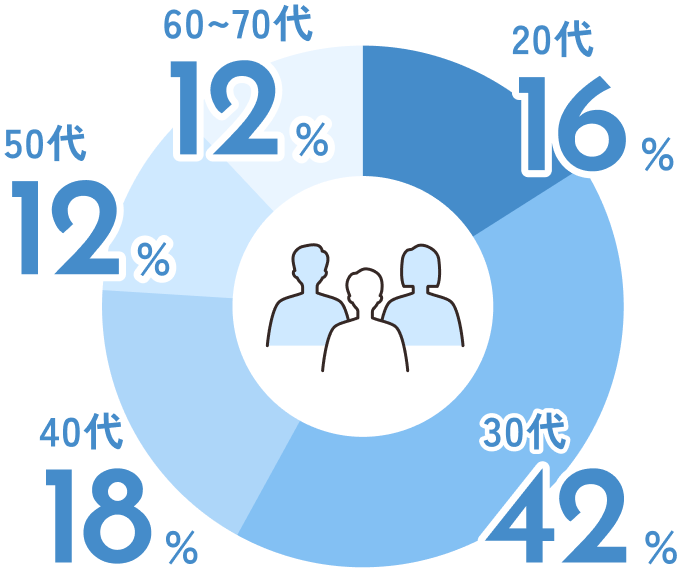 20代16%、30代42%、40代18%、50代12%、60代12%の年代別割合