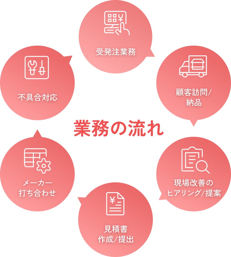 営業職の業務の流れ