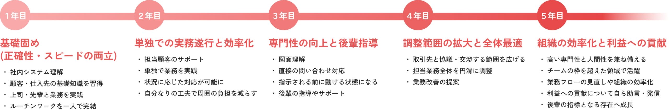営業アシスタントのロードマップ