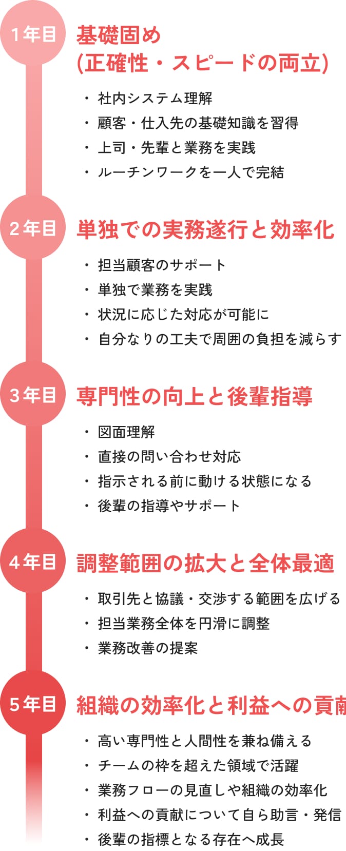 営業アシスタントのロードマップ