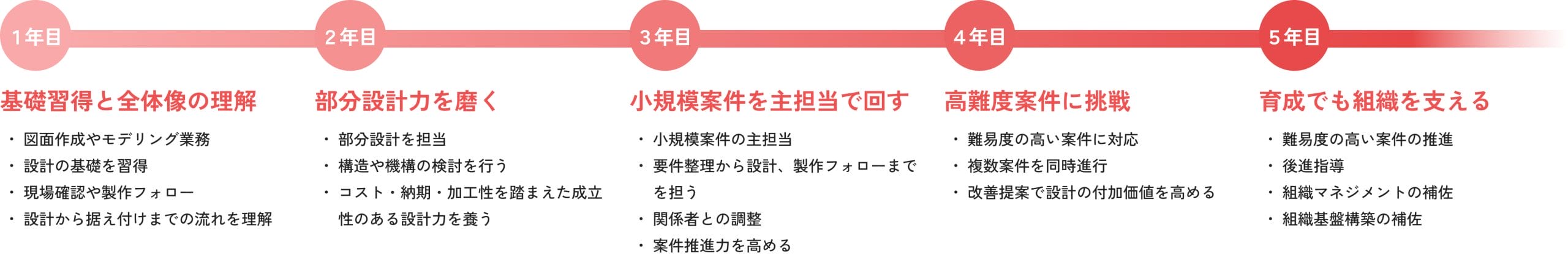 設計職のロードマップ