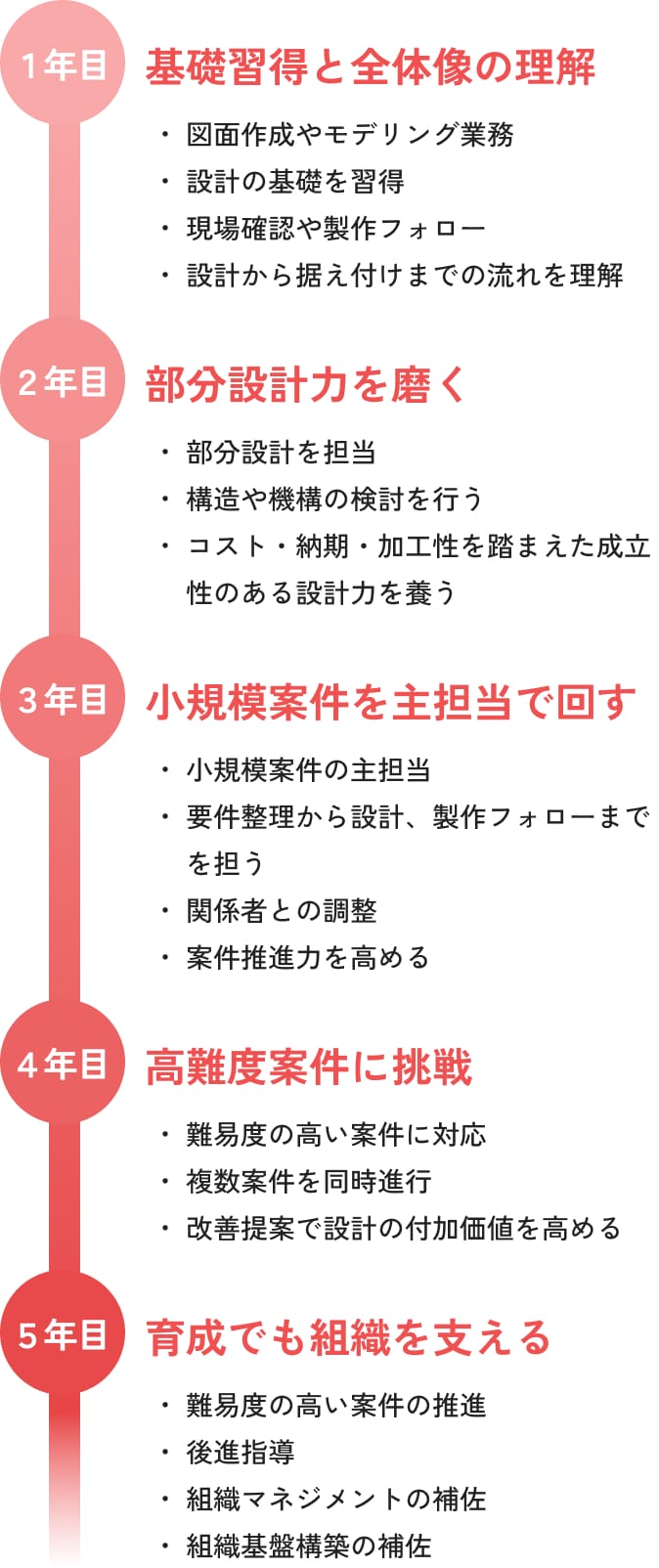 設計職のロードマップ