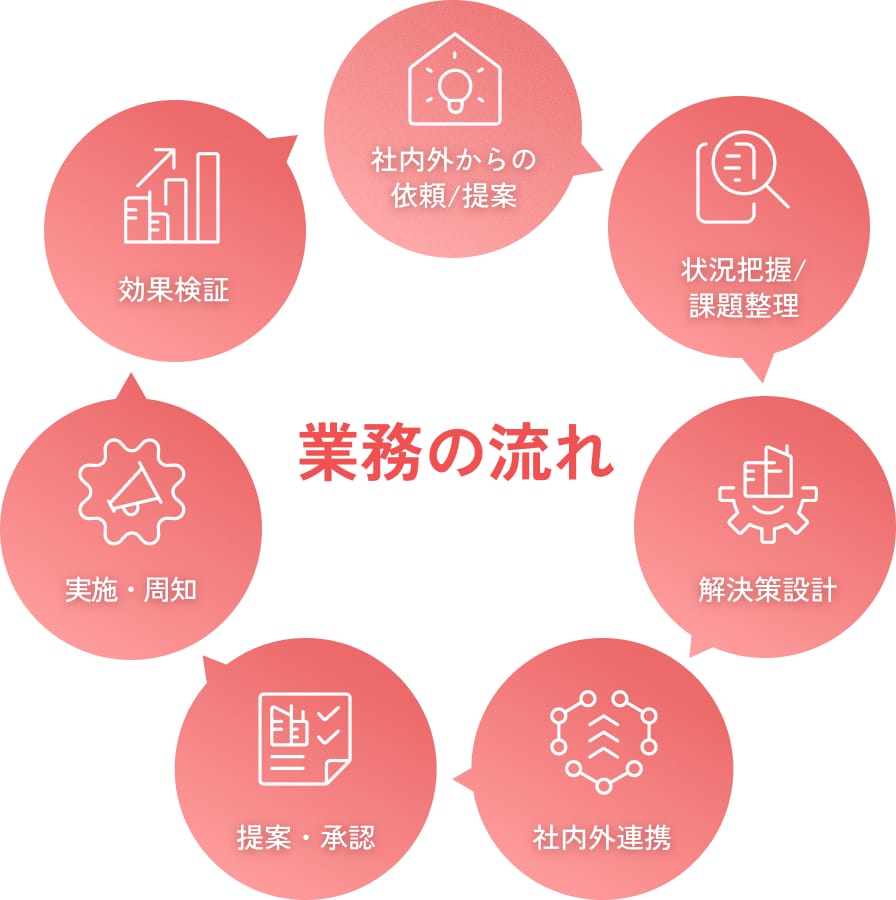 管理の業務の流れ