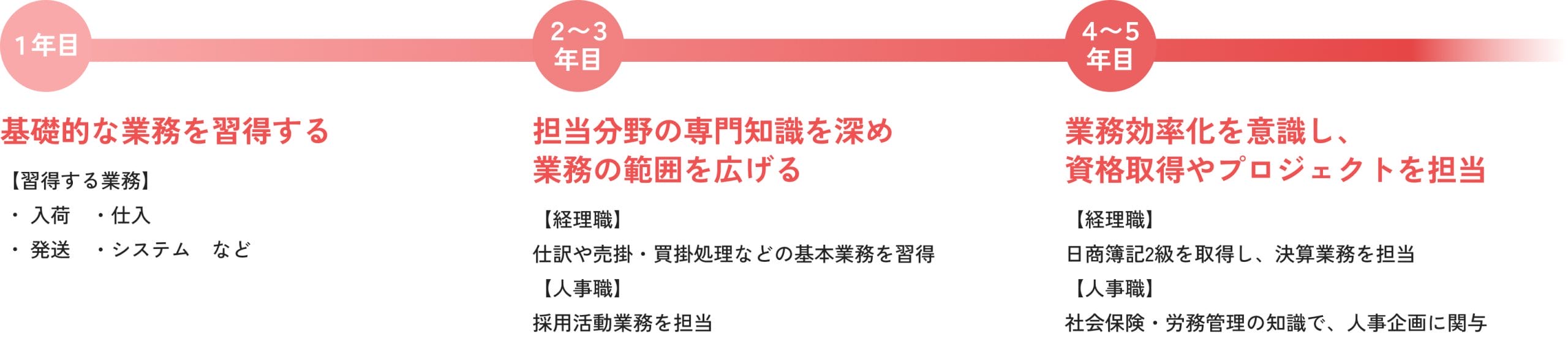 管理業務のロードマップ