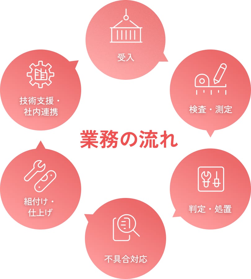 品質管理の業務の流れ