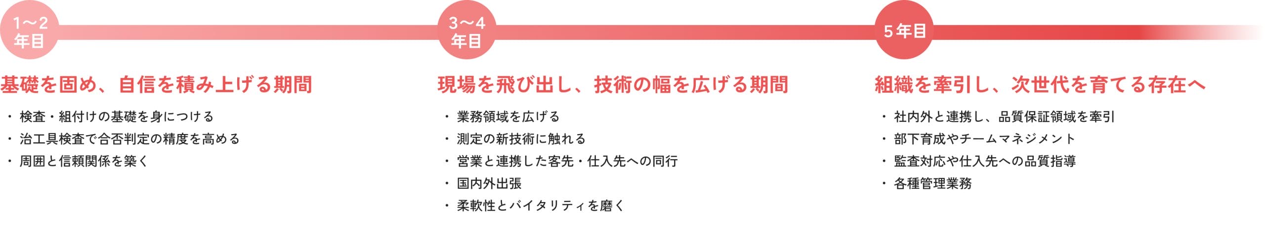 品質管理のロードマップ