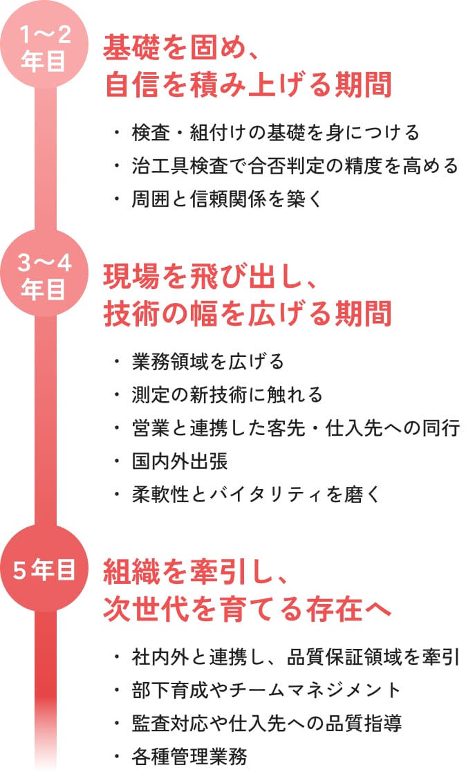 品質管理のロードマップ