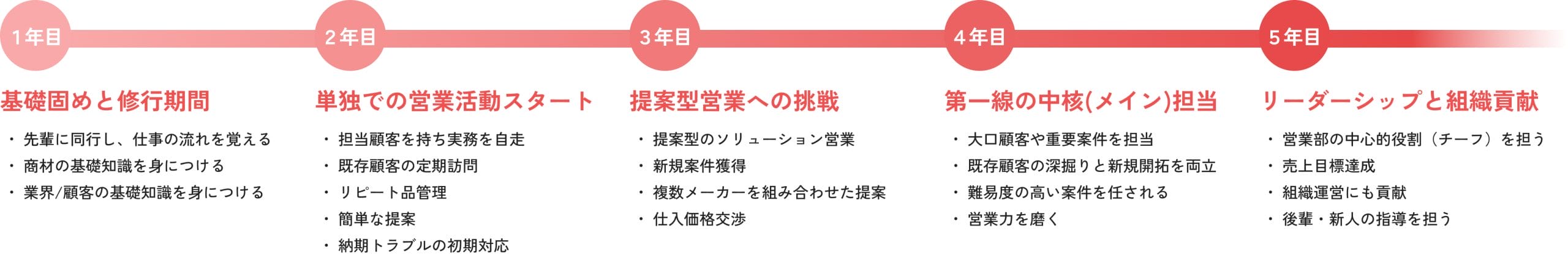 営業職のロードマップ