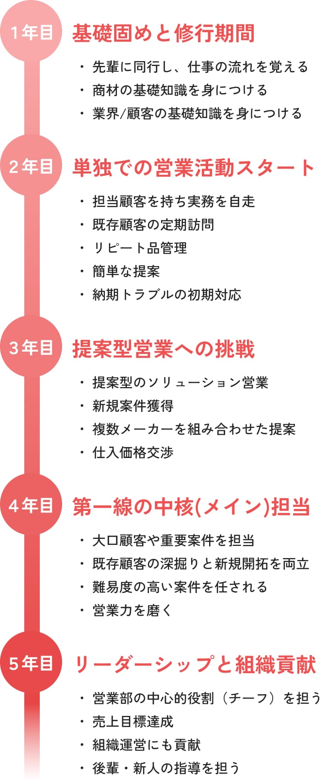 営業職のロードマップ