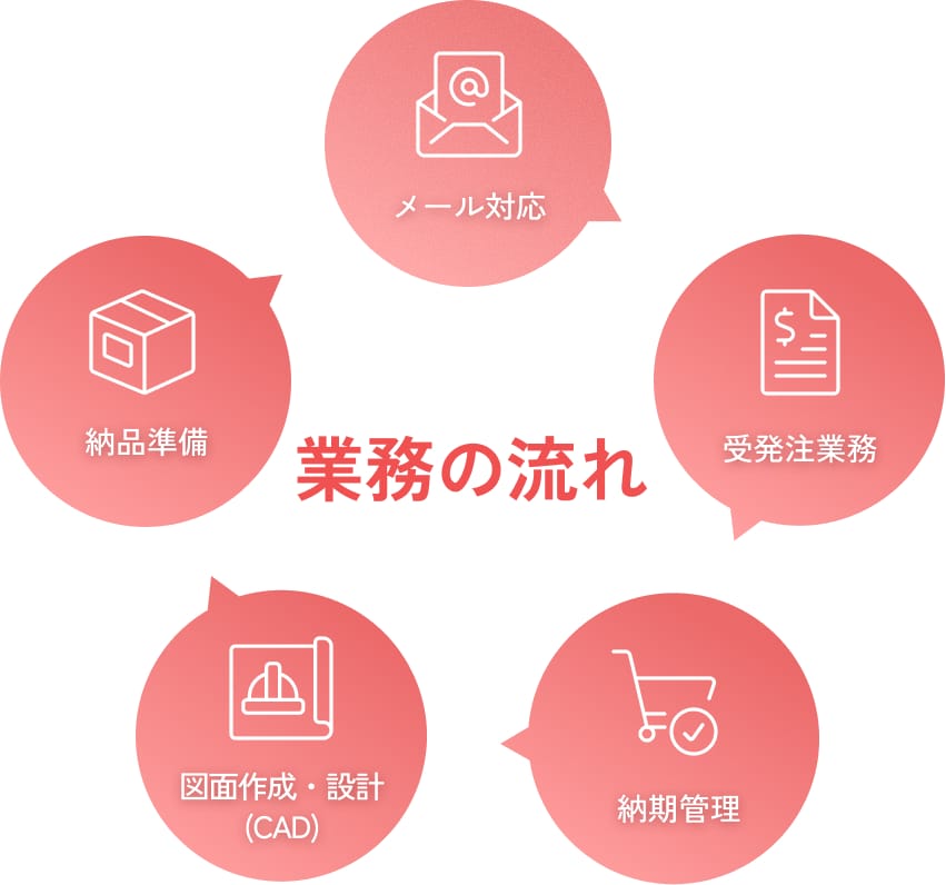 営業アシスタントの業務の流れ