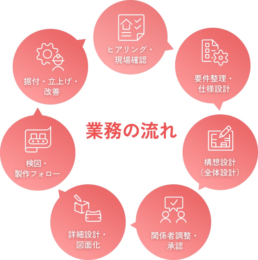 設計職の業務の流れ
