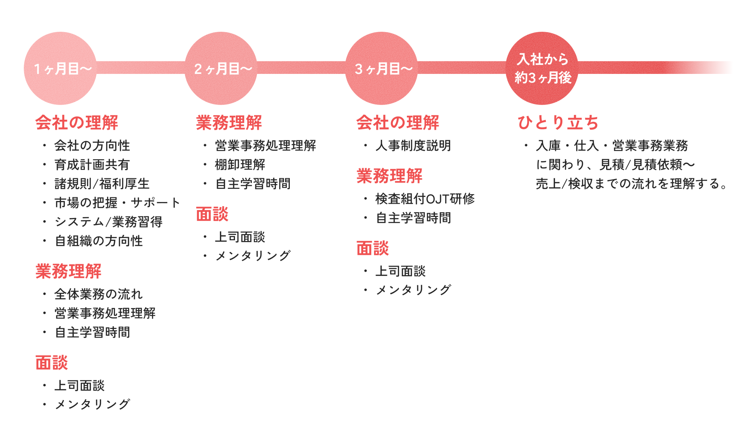 業務職の研修スケジュールの図