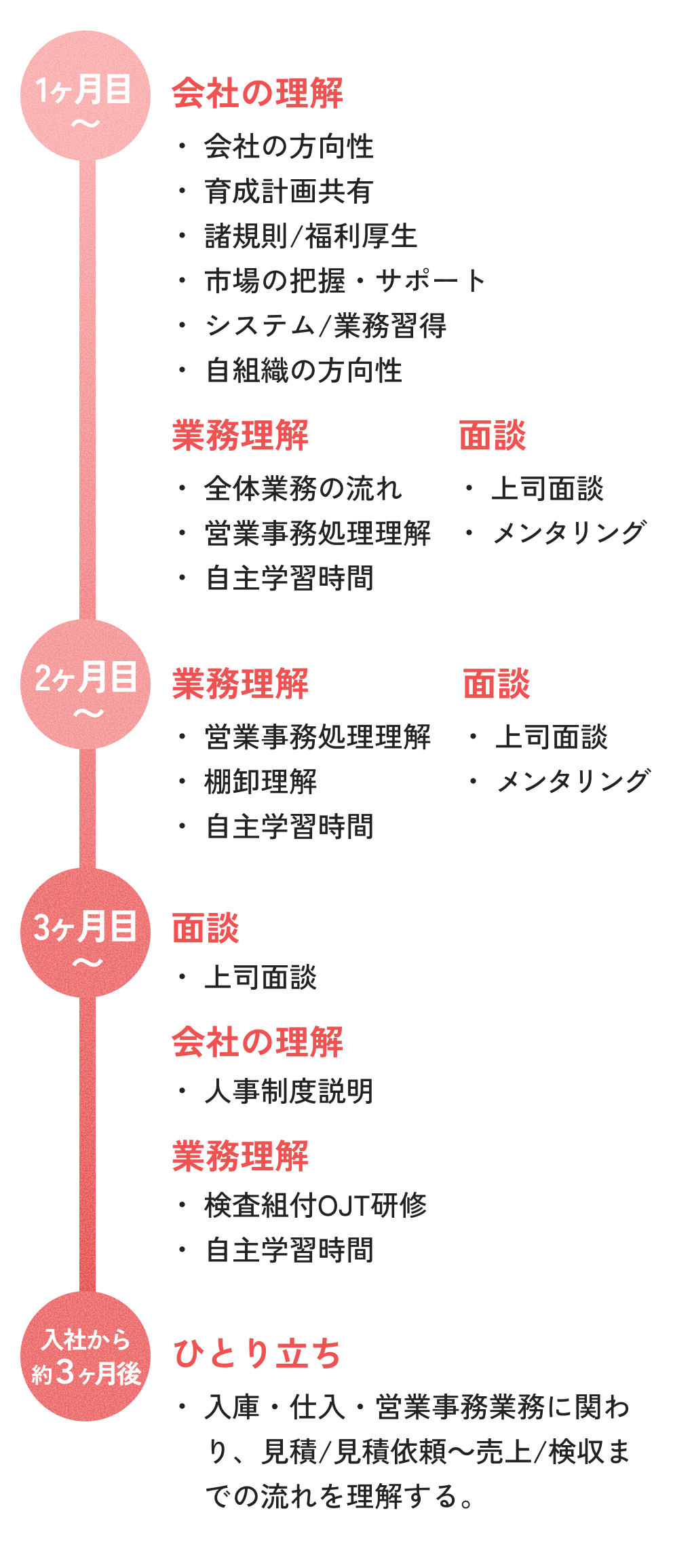 業務職の研修スケジュールの図