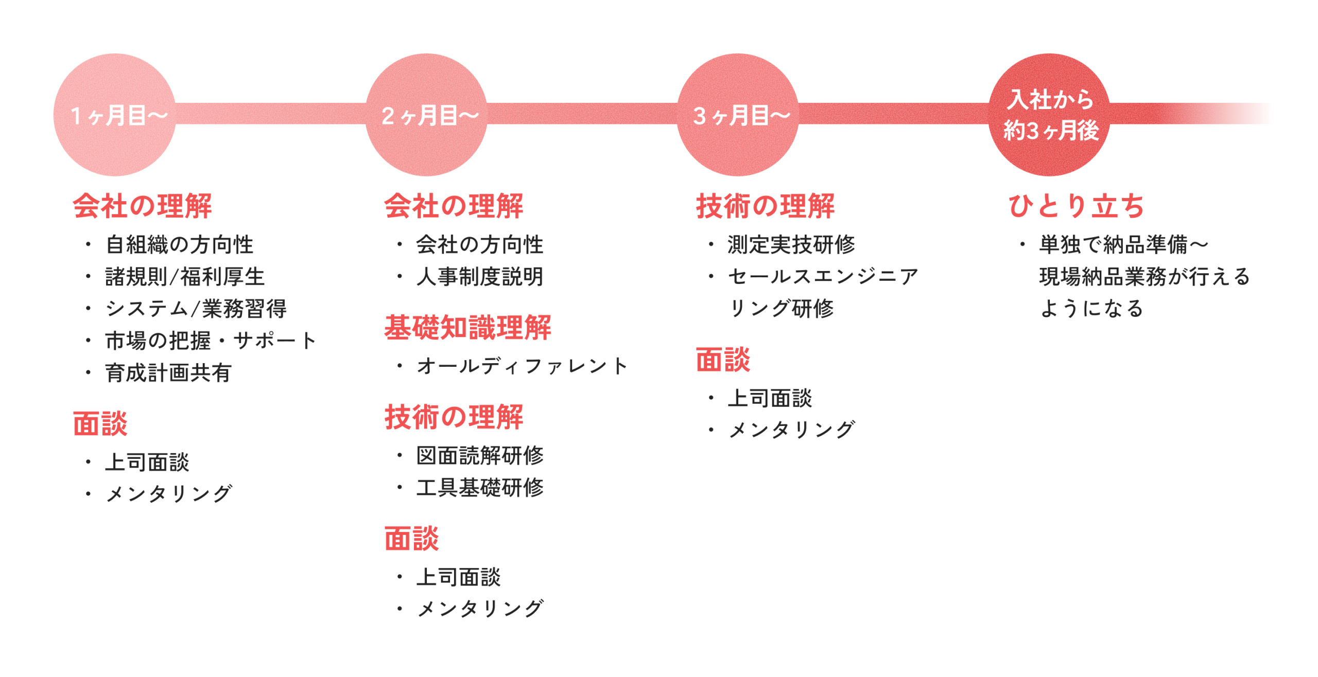 営業職の研修スケジュール例の図