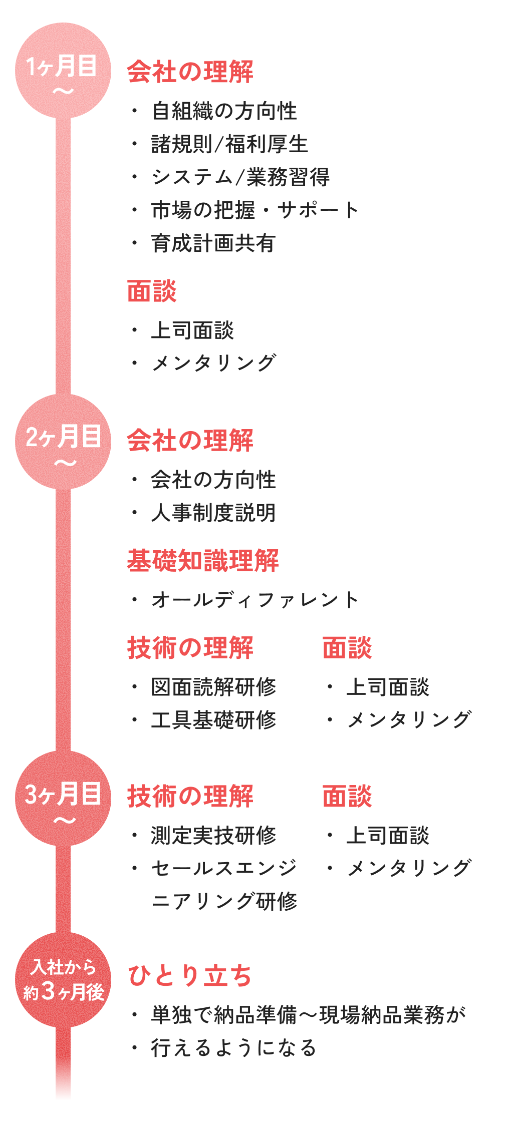 営業職の研修スケジュール例の図